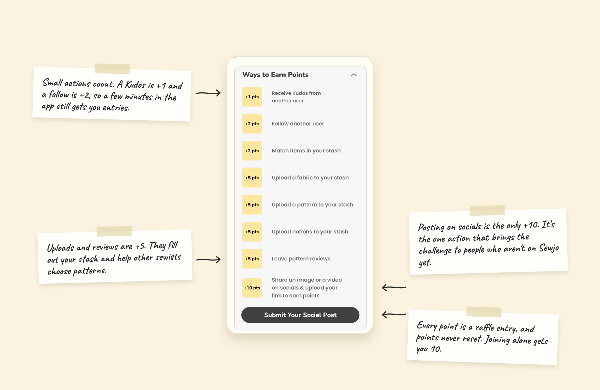 The Ways to Earn Points list from the app: receive Kudos +1, follow another user +2, match items in your stash +2, upload a fabric, pattern or notions +5, leave pattern reviews +5, and share an image or video on socials and upload your link +10. Notes explain that small actions count, uploads and reviews fill out your stash, social posts are the only +10, and every point is a raffle entry.