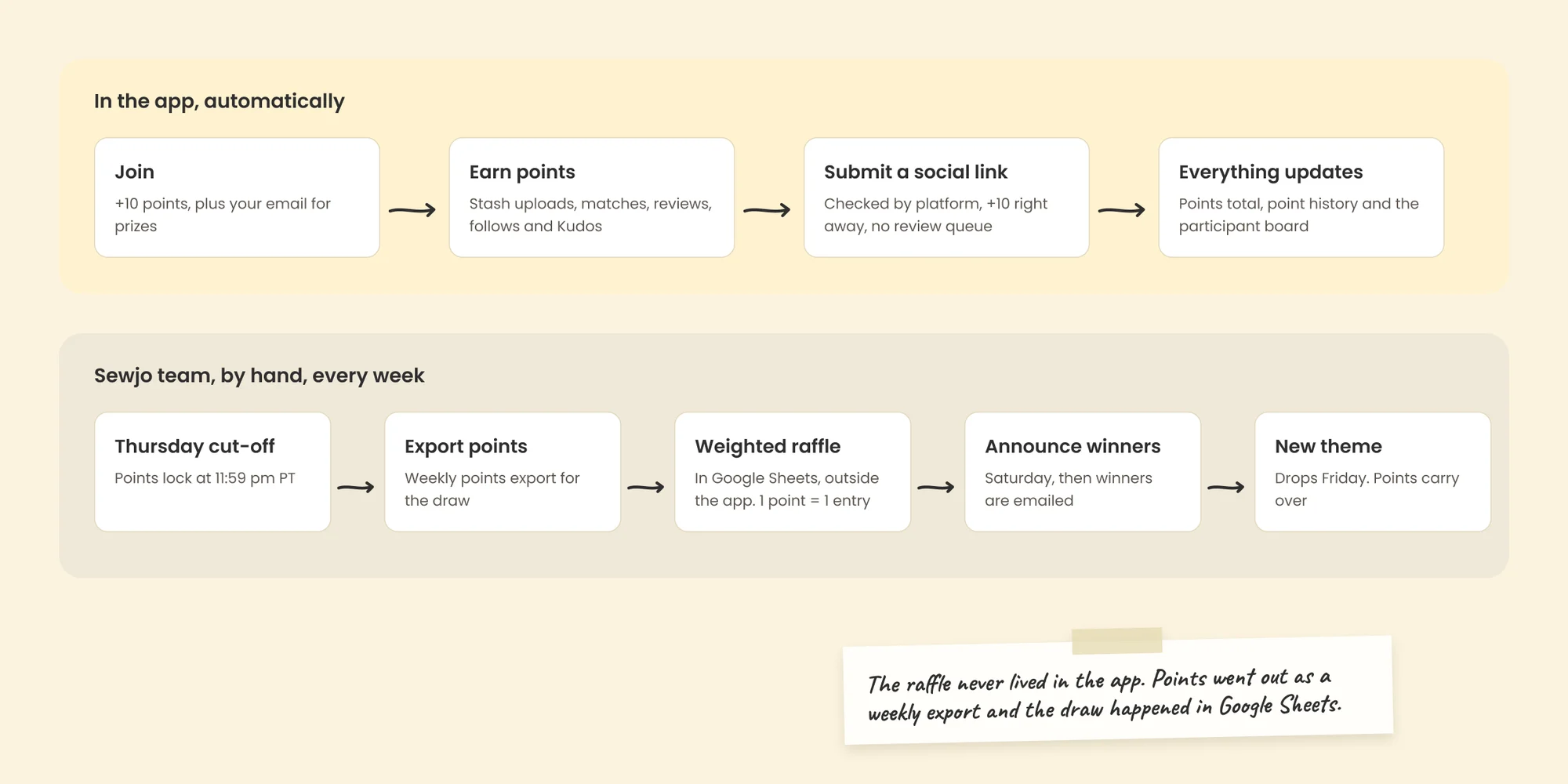 Diagram in two lanes: what the app did automatically (join, earn points, submit a social link, everything updates) and what the Sewjo team did by hand each week (Thursday cut-off, export points, weighted raffle, announce winners, new theme)