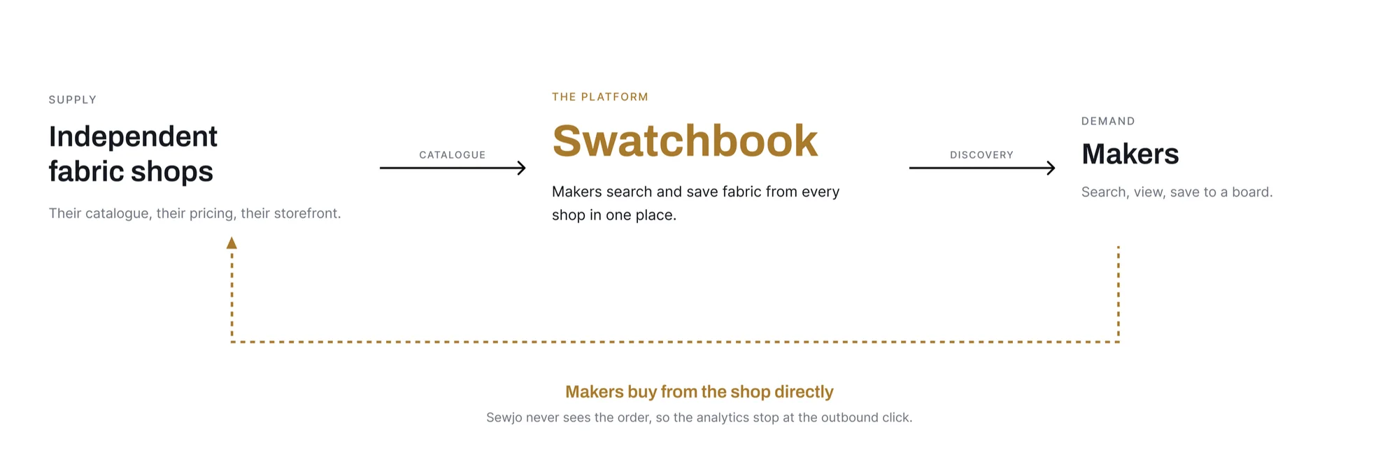 Diagram: independent fabric shops send their catalogues to Swatchbook, makers search and save fabric there, then buy from the shop directly