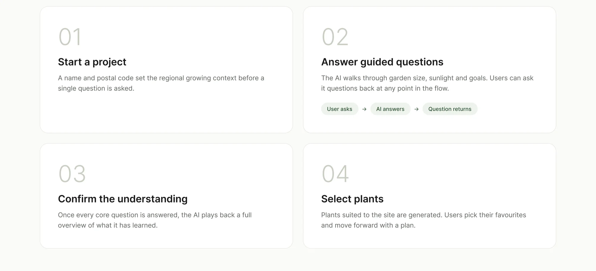 The four steps of the assessment: start a project, answer guided questions, confirm the understanding, and select plants